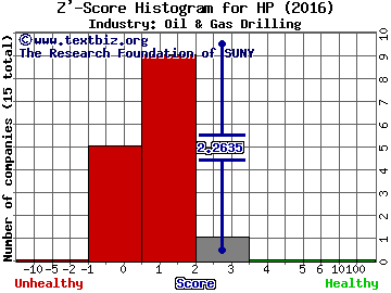 Helmerich & Payne, Inc. Z' score histogram (Oil & Gas Drilling industry)