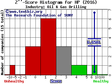 Helmerich & Payne, Inc. Z score histogram (Oil & Gas Drilling industry)