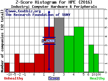 Hewlett Packard Enterprise Co Z score histogram (Computer Hardware & Peripherals industry)