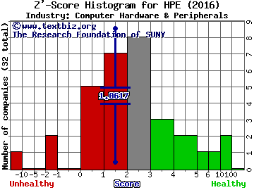 Hewlett Packard Enterprise Co Z' score histogram (Computer Hardware & Peripherals industry)