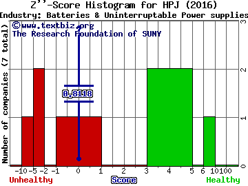 Highpower International Inc Z score histogram (Batteries & Uninterruptable Power supplies industry)