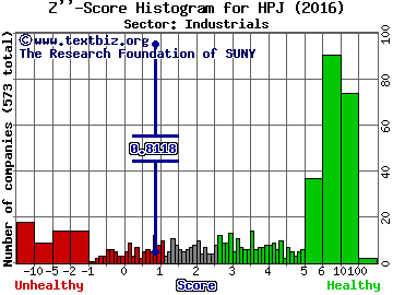 Highpower International Inc Z'' score histogram (Industrials sector)