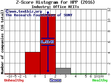 Hudson Pacific Properties Inc Z score histogram (Office REITs industry)