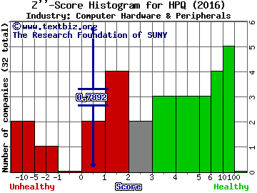 HP Inc Z score histogram (Computer Hardware & Peripherals industry)