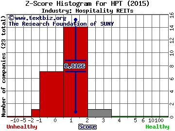 Hospitality Properties Trust Z score histogram (Hospitality REITs industry)