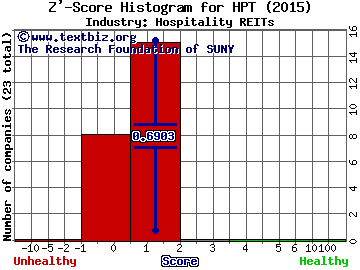 Hospitality Properties Trust Z' score histogram (Hospitality REITs industry)