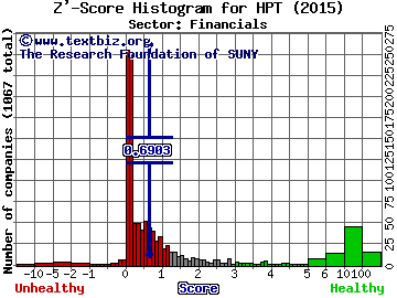 Hospitality Properties Trust Z' score histogram (Financials sector)