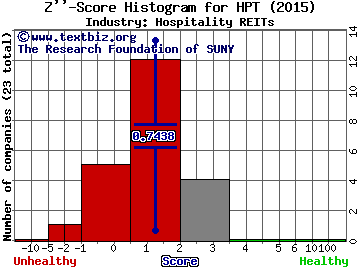 Hospitality Properties Trust Z score histogram (Hospitality REITs industry)