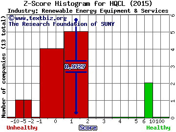 Hanwha Q Cells Co Ltd -ADR Z score histogram (Renewable Energy Equipment & Services industry)