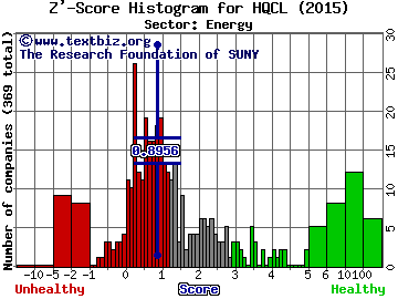 Hanwha Q Cells Co Ltd -ADR Z' score histogram (Energy sector)