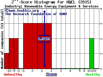 Hanwha Q Cells Co Ltd -ADR Z score histogram (Renewable Energy Equipment & Services industry)