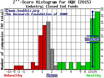 Tekla Healthcare Investors Z score histogram (Closed End Funds industry)