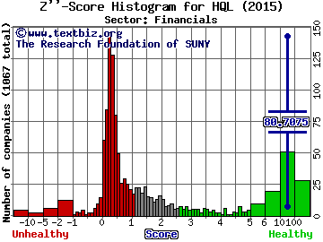 Tekla Life Sciences Investors Z'' score histogram (Financials sector)