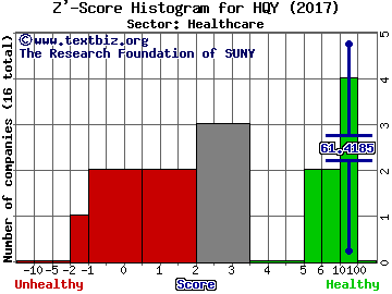 Healthequity Inc Z' score histogram (Healthcare sector)