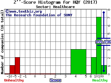 Healthequity Inc Z'' score histogram (Healthcare sector)