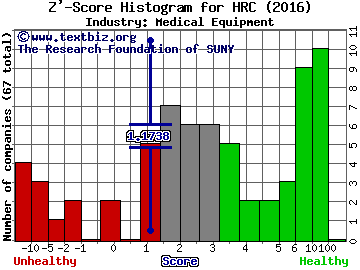 Hill-Rom Holdings, Inc. Z' score histogram (Medical Equipment industry)