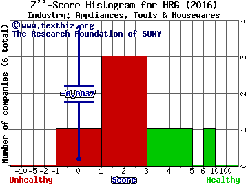 HRG Group Inc Z score histogram (Appliances, Tools & Housewares industry)