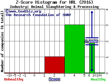 Hormel Foods Corp Z score histogram (Animal Slaughtering & Processing industry)