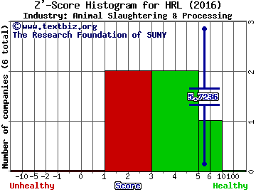 Hormel Foods Corp Z' score histogram (Animal Slaughtering & Processing industry)