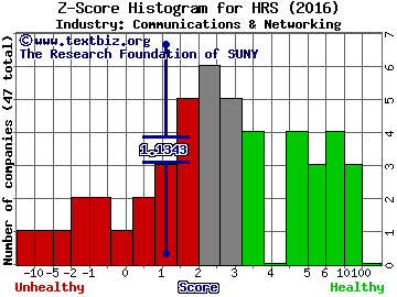 Harris Corporation Z score histogram (Communications & Networking industry)