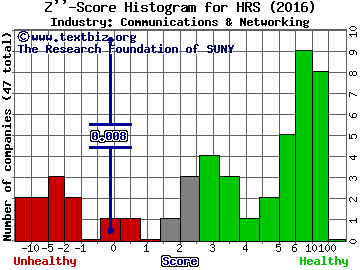 Harris Corporation Z score histogram (Communications & Networking industry)