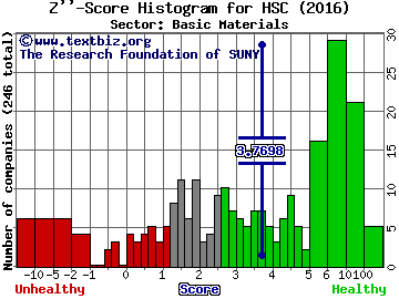 Harsco Corporation Z'' score histogram (Basic Materials sector)