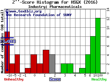 Histogenics Corp Z score histogram (Pharmaceuticals industry)