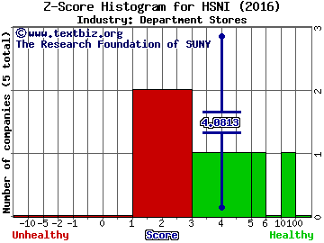 HSN, Inc. Z score histogram (Department Stores industry)