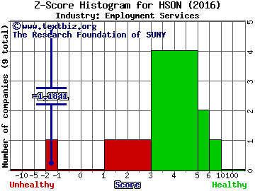 Hudson Global Inc Z score histogram (Employment Services industry)