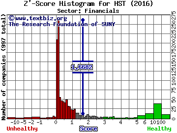 Host Hotels and Resorts Inc Z' score histogram (Financials sector)