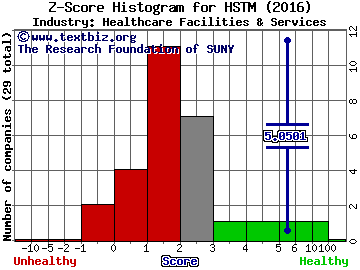 HealthStream, Inc. Z score histogram (Healthcare Facilities & Services industry)