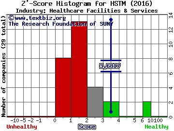 HealthStream, Inc. Z' score histogram (Healthcare Facilities & Services industry)