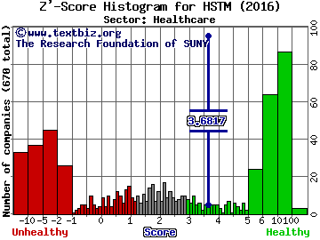 HealthStream, Inc. Z' score histogram (Healthcare sector)