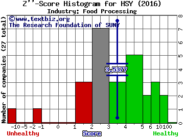 Hershey Co Z score histogram (Food Processing industry)