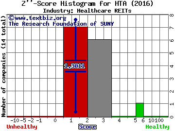 Healthcare Trust Of America Inc Z score histogram (Healthcare REITs industry)