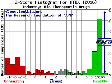 Heat Biologics Inc Z score histogram (Bio Therapeutic Drugs industry)