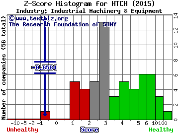 Hutchinson Technology Incorporated Z score histogram (Industrial Machinery & Equipment industry)