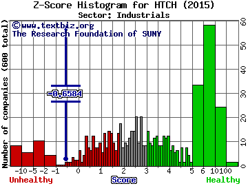 Hutchinson Technology Incorporated Z score histogram (Industrials sector)