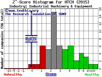 Hutchinson Technology Incorporated Z' score histogram (Industrial Machinery & Equipment industry)