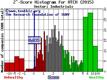 Hutchinson Technology Incorporated Z' score histogram (Industrials sector)