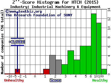 Hutchinson Technology Incorporated Z score histogram (Industrial Machinery & Equipment industry)