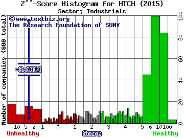 Hutchinson Technology Incorporated Z'' score histogram (Industrials sector)