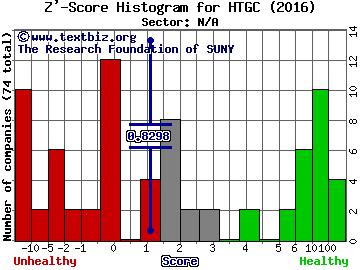 Hercules Capital Inc Z' score histogram (Financials sector)