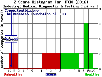 HTG Molecular Diagnostics Inc Z score histogram (Medical Diagnostic & Testing Equipment industry)