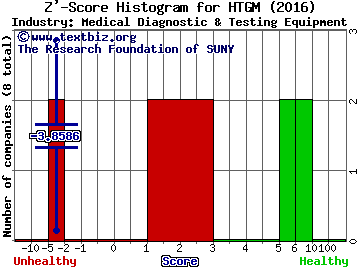 HTG Molecular Diagnostics Inc Z' score histogram (Medical Diagnostic & Testing Equipment industry)