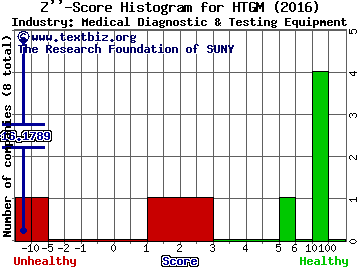 HTG Molecular Diagnostics Inc Z score histogram (Medical Diagnostic & Testing Equipment industry)