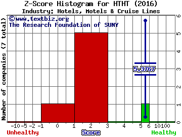 China Lodging Group, Ltd (ADR) Z score histogram (Hotels, Motels & Cruise Lines industry)