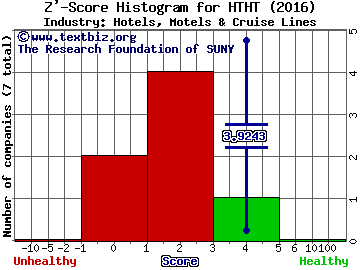 China Lodging Group, Ltd (ADR) Z' score histogram (Hotels, Motels & Cruise Lines industry)