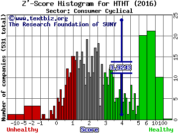 China Lodging Group, Ltd (ADR) Z' score histogram (Consumer Cyclical sector)