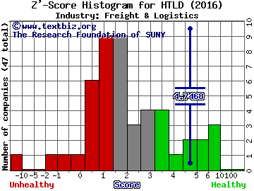 Heartland Express, Inc. Z' score histogram (Freight & Logistics industry)